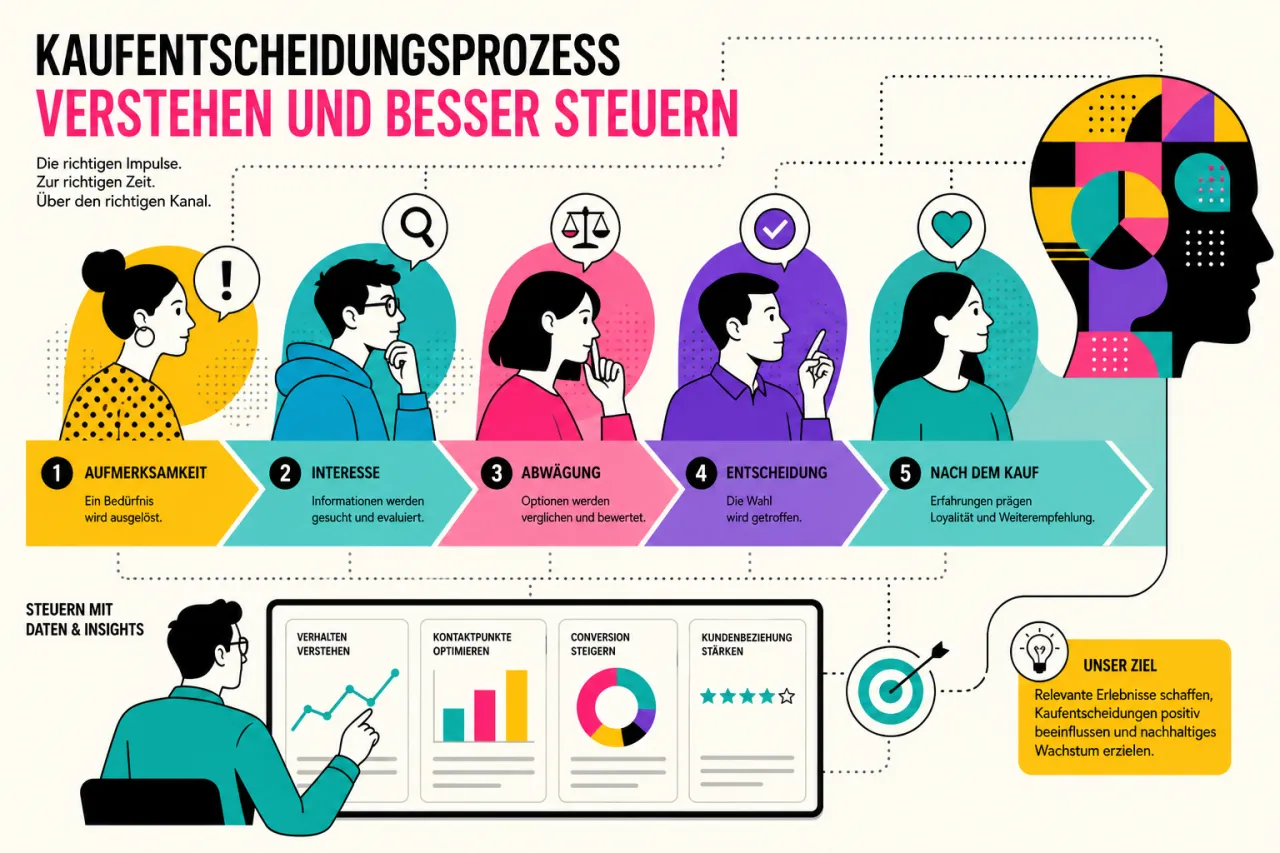 Kaufentscheidungsprozess verstehen und besser steuern